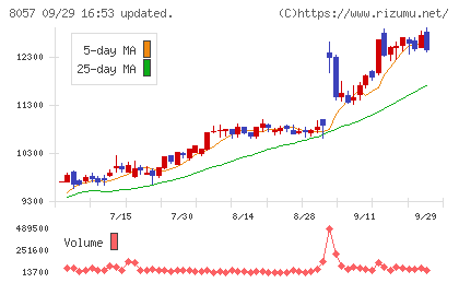 内田洋行チャート