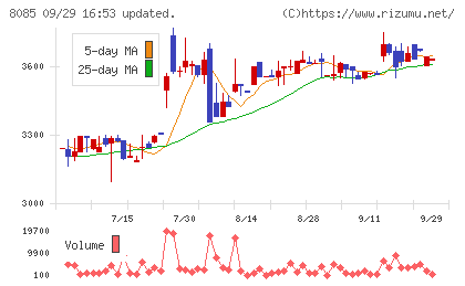 ナラサキ産業チャート