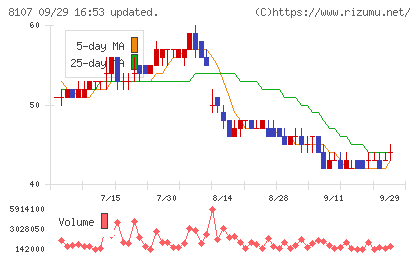 キムラタンチャート