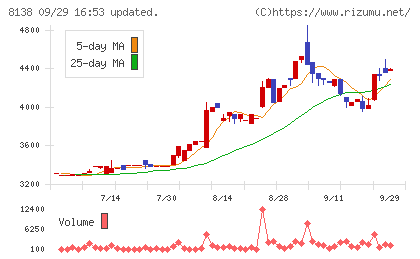 三京化成チャート