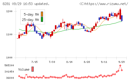 ゼビオホールディングスチャート