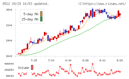 名古屋銀行チャート