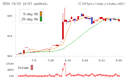 中道リースチャート