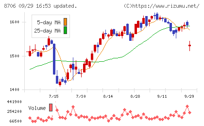 極東証券チャート