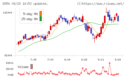 オリックス不動産投資法人チャート