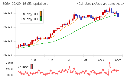 ユナイテッド・アーバン投資法人チャート