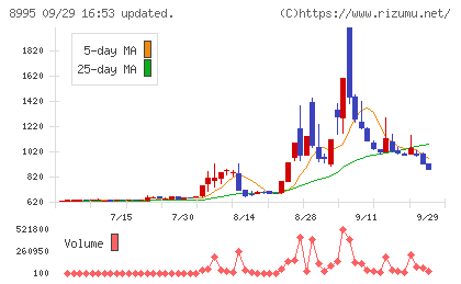 誠建設工業チャート