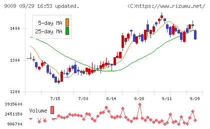 京成電鉄チャート