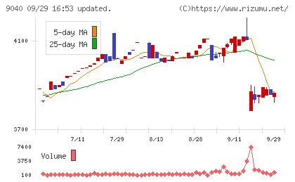 大宝運輸チャート