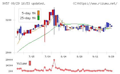 遠州トラックチャート