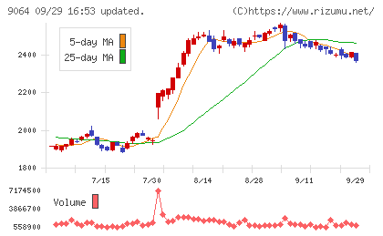 ヤマトホールディングスチャート