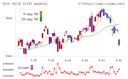 日本郵船チャート