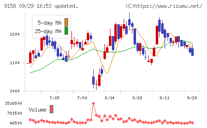 シーユーシーチャート