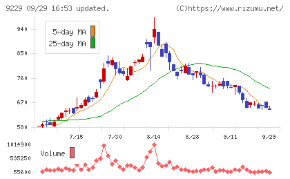 サンウェルズチャート