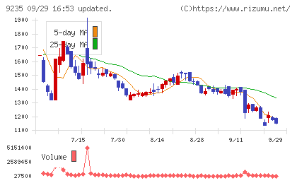 売れるネット広告社グループチャート