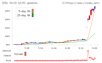 ＡＢ＆Ｃｏｍｐａｎｙチャート
