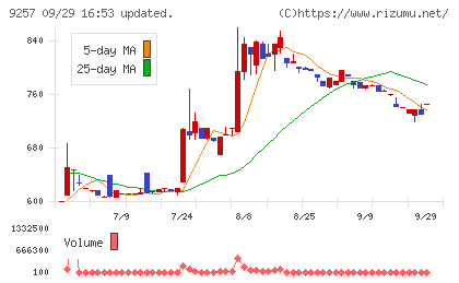 ＹＣＰホールディングス（グローバル）チャート