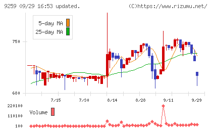 タカヨシホールディングスチャート