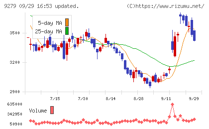 ギフトホールディングスチャート