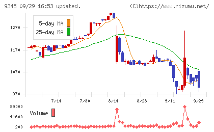 ビズメイツチャート