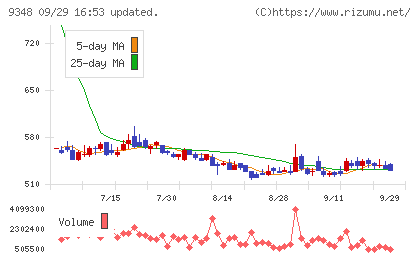 ｉｓｐａｃｅチャート