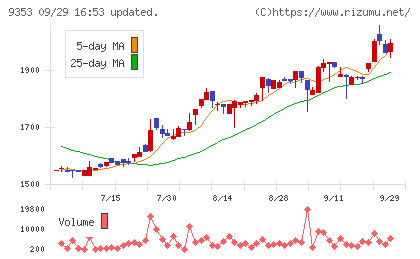 櫻島埠頭チャート