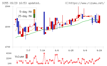 リンコーコーポレーションチャート