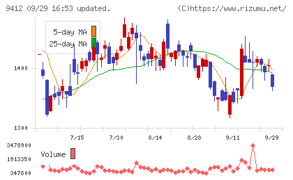 スカパーJSATホールディングスチャート