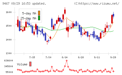 アルファポリスチャート