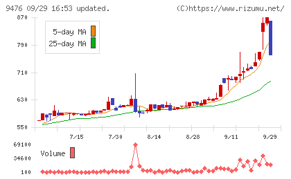 中央経済社ホールディングスチャート