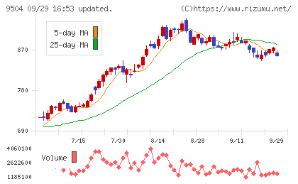 中国電力チャート