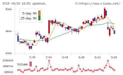ＳＣＳＫチャート