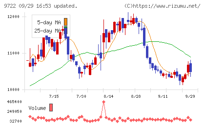 藤田観光チャート