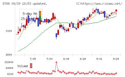 いであチャート