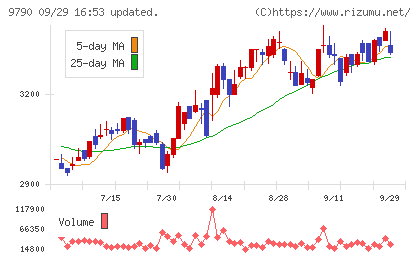 福井コンピュータホールディングスチャート