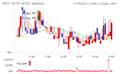 ワットマンチャート