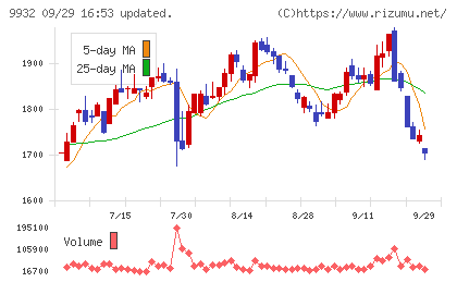 杉本商事チャート