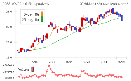 ミスミグループ本社チャート