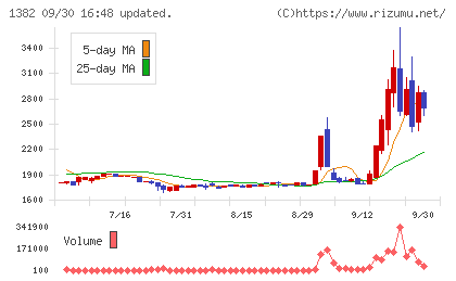 ホーブチャート