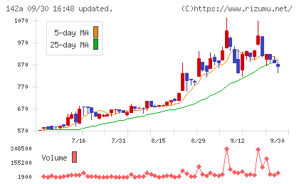 ジンジブチャート