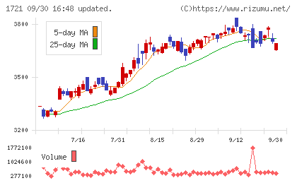 コムシスホールディングスチャート