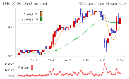 土屋ホールディングスチャート