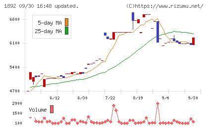 徳倉建設チャート