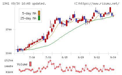 中電工チャート