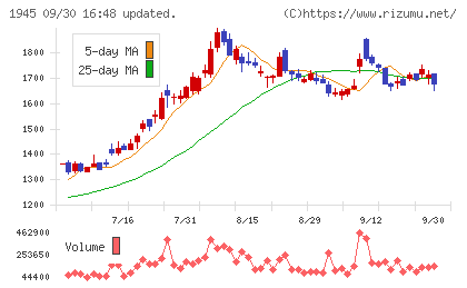 東京エネシスチャート