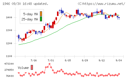 トーエネックチャート