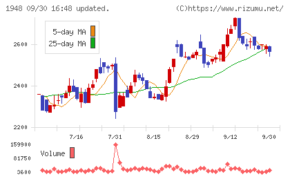 弘電社チャート