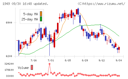 住友電設チャート