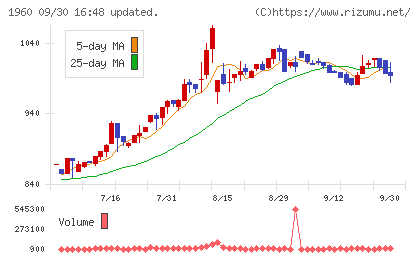 サンテックチャート