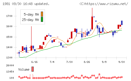 協和日成チャート